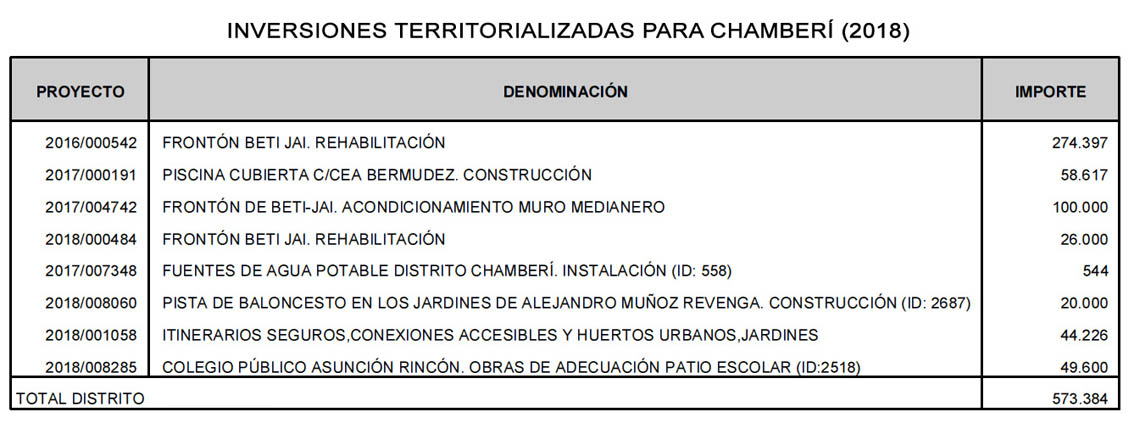 Presupuesto Chamberi Inversiones