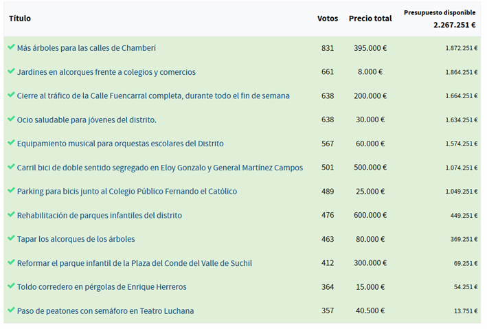 Presupuestos Participativos Chamberi cuadro